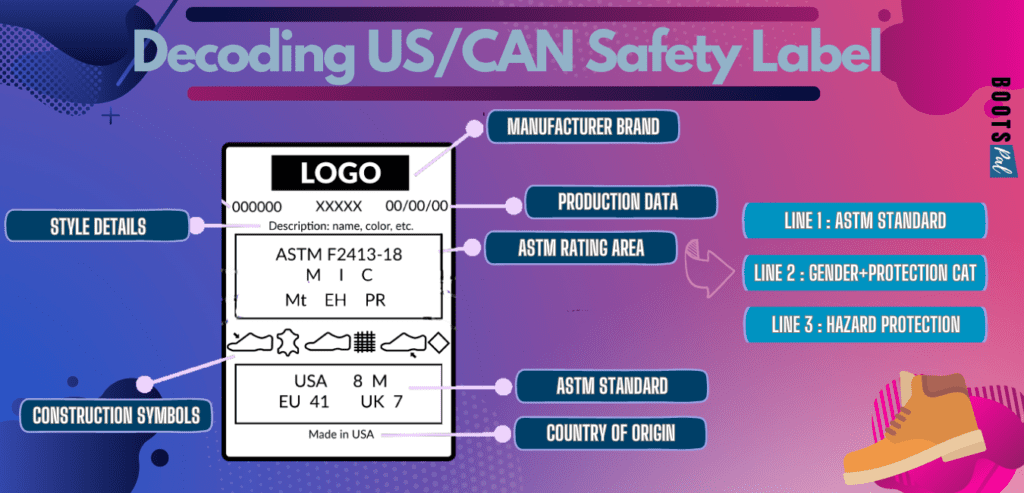 Decoding US CAN ASTM Work boot safety label