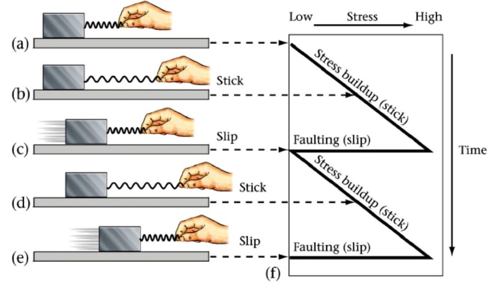 stick slip behaviour